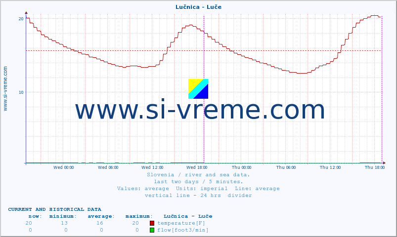  :: Lučnica - Luče :: temperature | flow | height :: last two days / 5 minutes.