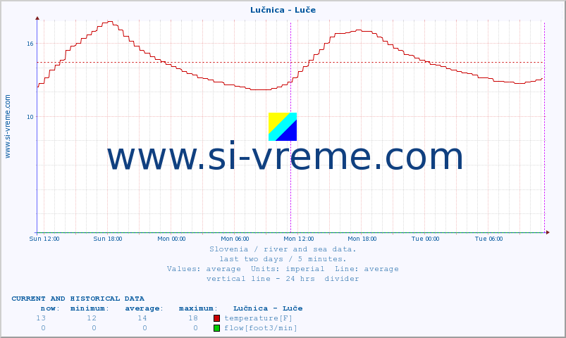  :: Lučnica - Luče :: temperature | flow | height :: last two days / 5 minutes.