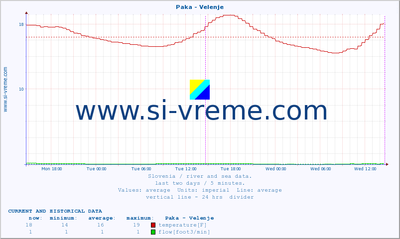  :: Paka - Velenje :: temperature | flow | height :: last two days / 5 minutes.