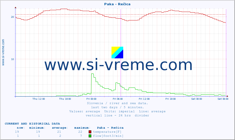  :: Paka - Rečica :: temperature | flow | height :: last two days / 5 minutes.