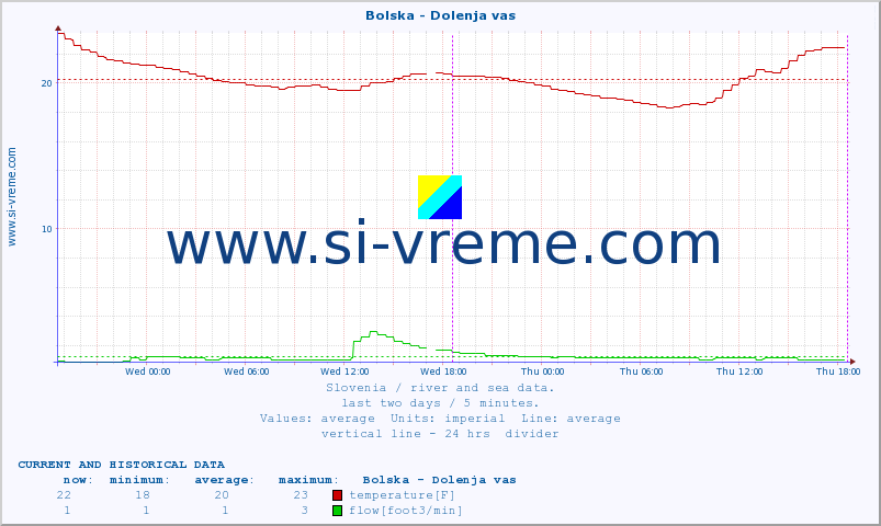  :: Bolska - Dolenja vas :: temperature | flow | height :: last two days / 5 minutes.