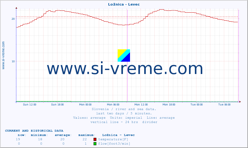  :: Ložnica - Levec :: temperature | flow | height :: last two days / 5 minutes.