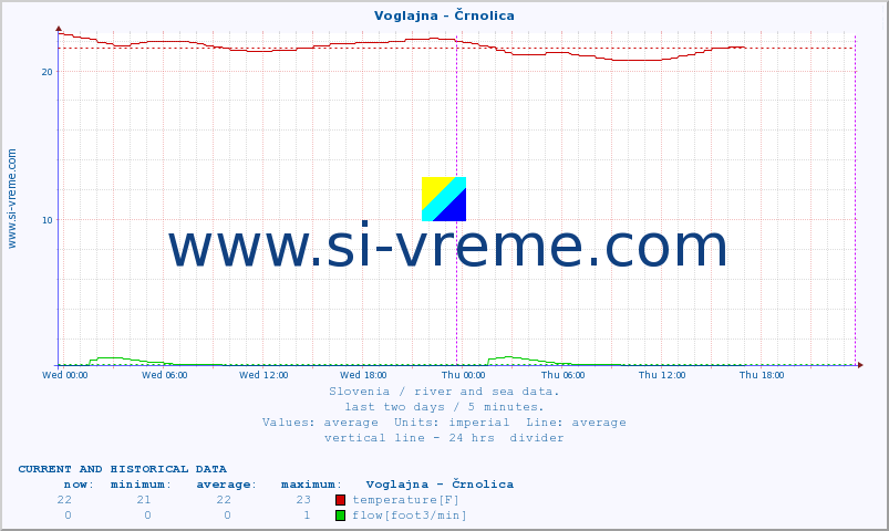  :: Voglajna - Črnolica :: temperature | flow | height :: last two days / 5 minutes.