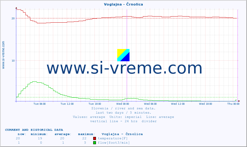  :: Voglajna - Črnolica :: temperature | flow | height :: last two days / 5 minutes.