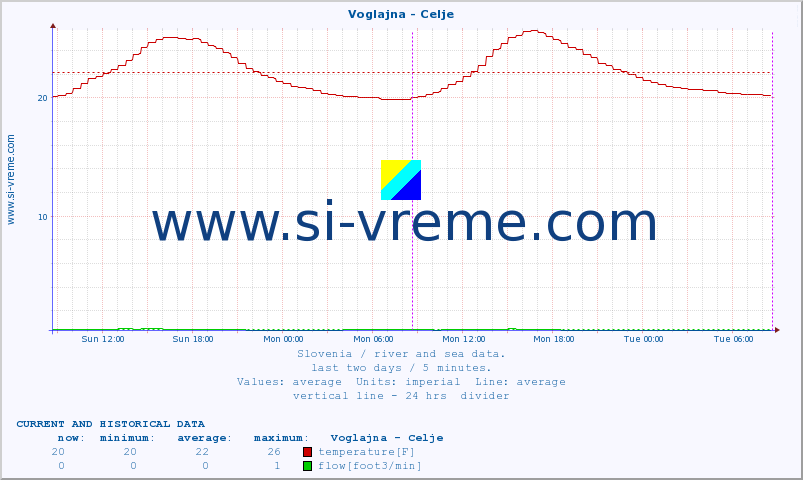  :: Voglajna - Celje :: temperature | flow | height :: last two days / 5 minutes.