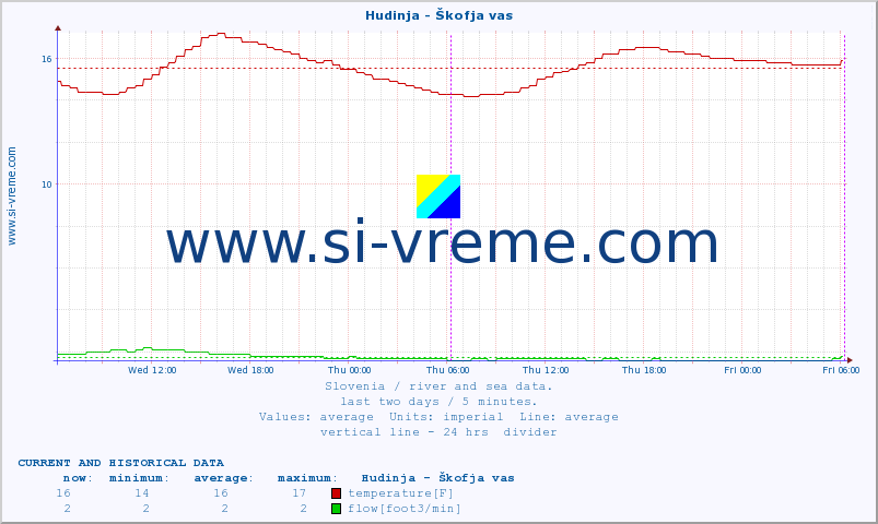  :: Hudinja - Škofja vas :: temperature | flow | height :: last two days / 5 minutes.