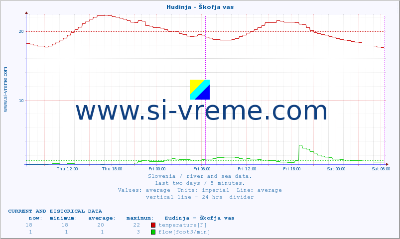  :: Hudinja - Škofja vas :: temperature | flow | height :: last two days / 5 minutes.