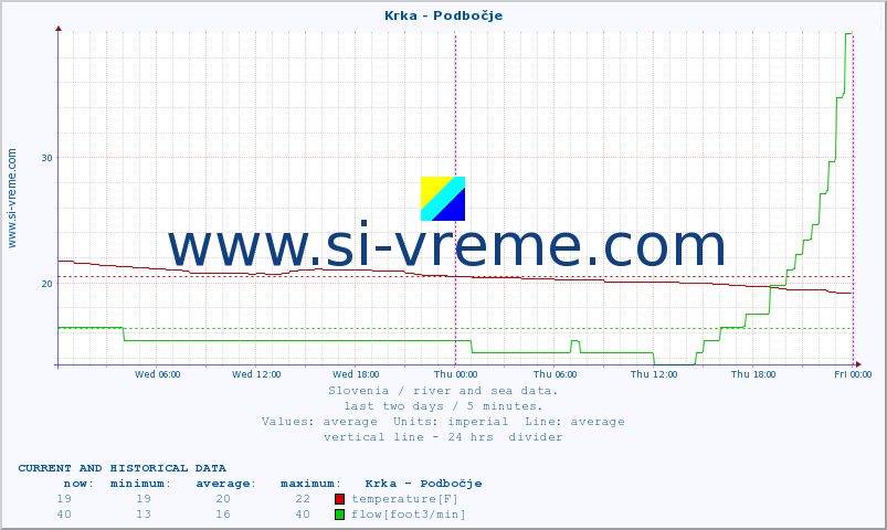  :: Krka - Podbočje :: temperature | flow | height :: last two days / 5 minutes.