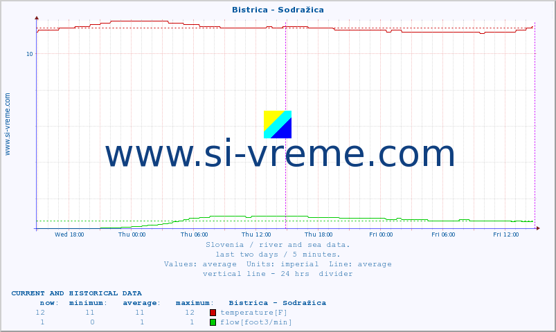  :: Bistrica - Sodražica :: temperature | flow | height :: last two days / 5 minutes.