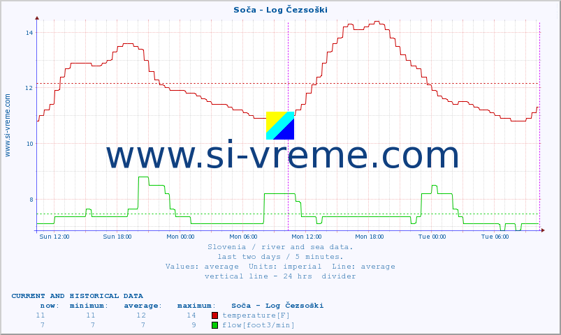  :: Soča - Log Čezsoški :: temperature | flow | height :: last two days / 5 minutes.