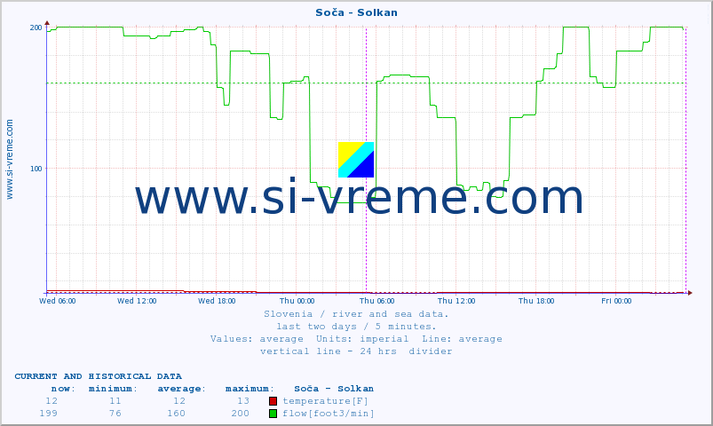  :: Soča - Solkan :: temperature | flow | height :: last two days / 5 minutes.