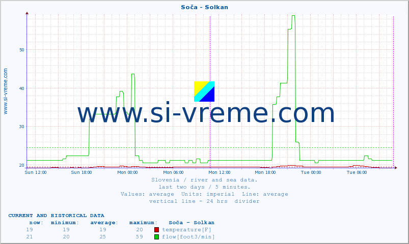  :: Soča - Solkan :: temperature | flow | height :: last two days / 5 minutes.