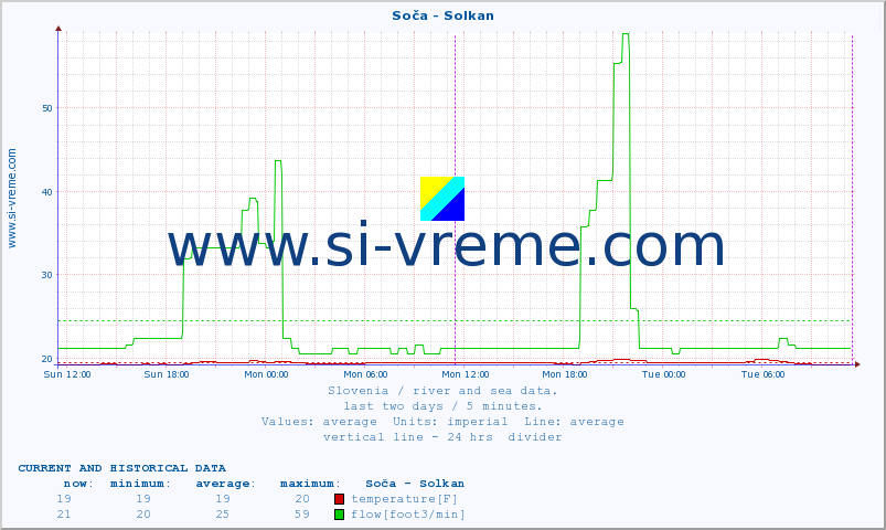  :: Soča - Solkan :: temperature | flow | height :: last two days / 5 minutes.