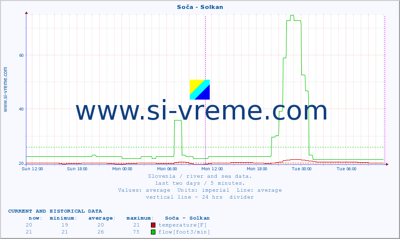  :: Soča - Solkan :: temperature | flow | height :: last two days / 5 minutes.