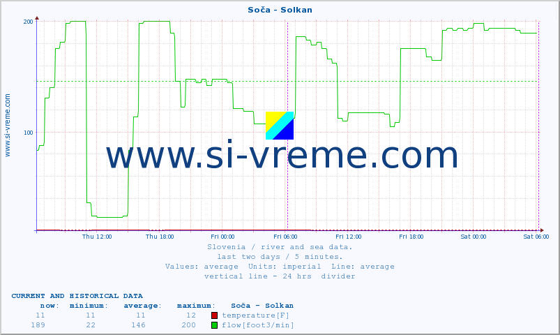  :: Soča - Solkan :: temperature | flow | height :: last two days / 5 minutes.