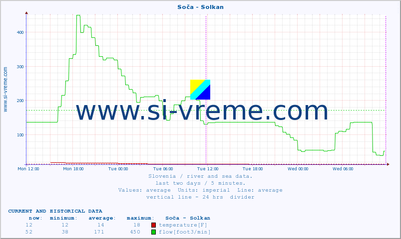  :: Soča - Solkan :: temperature | flow | height :: last two days / 5 minutes.