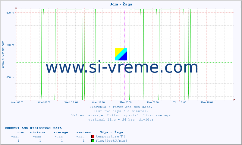  :: Učja - Žaga :: temperature | flow | height :: last two days / 5 minutes.