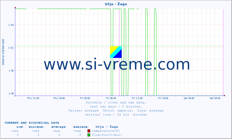  :: Učja - Žaga :: temperature | flow | height :: last two days / 5 minutes.
