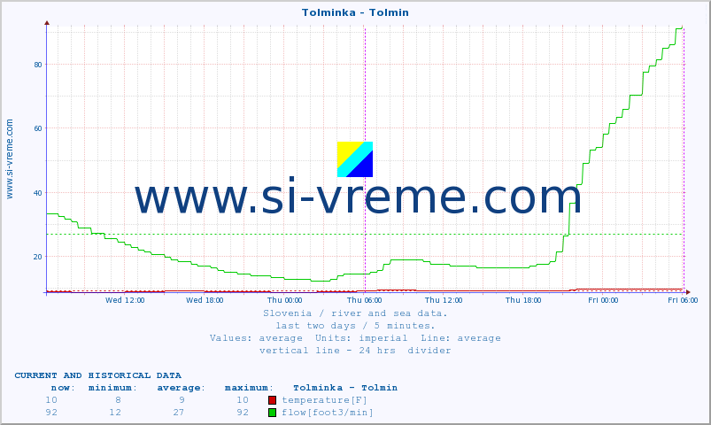  :: Tolminka - Tolmin :: temperature | flow | height :: last two days / 5 minutes.