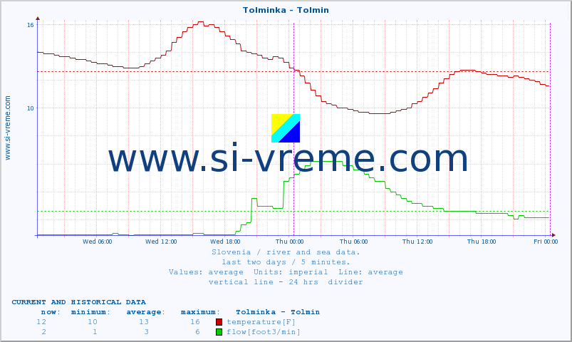  :: Tolminka - Tolmin :: temperature | flow | height :: last two days / 5 minutes.