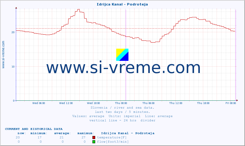  :: Idrijca Kanal - Podroteja :: temperature | flow | height :: last two days / 5 minutes.