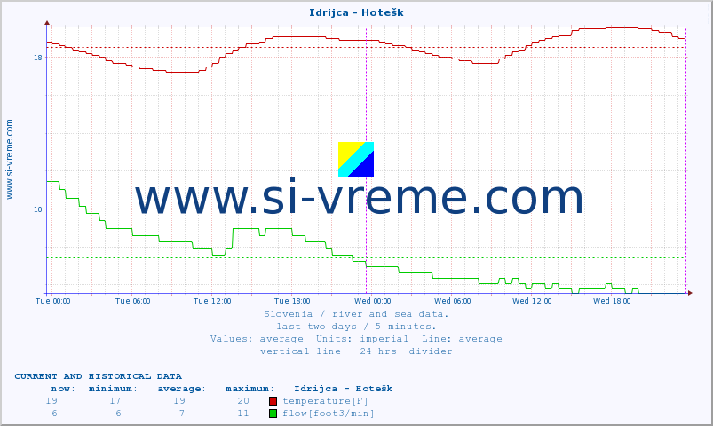  :: Idrijca - Hotešk :: temperature | flow | height :: last two days / 5 minutes.