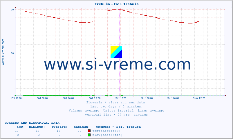  :: Trebuša - Dol. Trebuša :: temperature | flow | height :: last two days / 5 minutes.