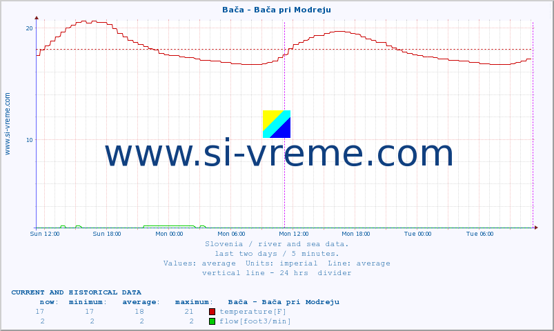  :: Bača - Bača pri Modreju :: temperature | flow | height :: last two days / 5 minutes.