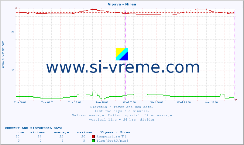  :: Vipava - Miren :: temperature | flow | height :: last two days / 5 minutes.