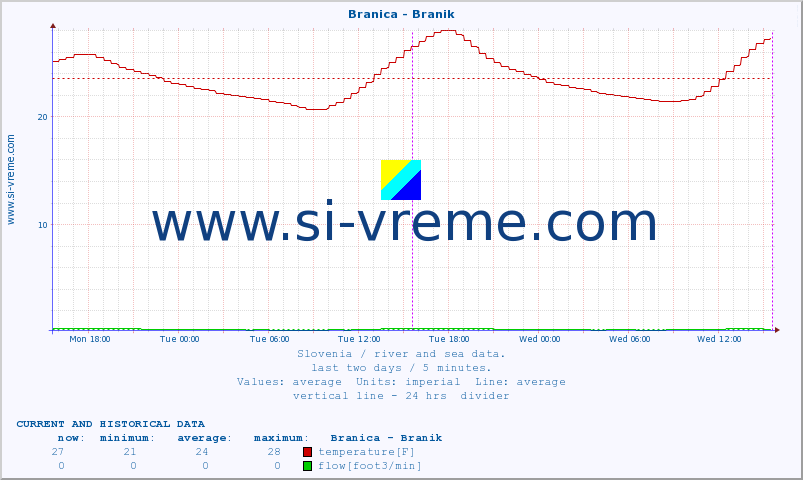  :: Branica - Branik :: temperature | flow | height :: last two days / 5 minutes.