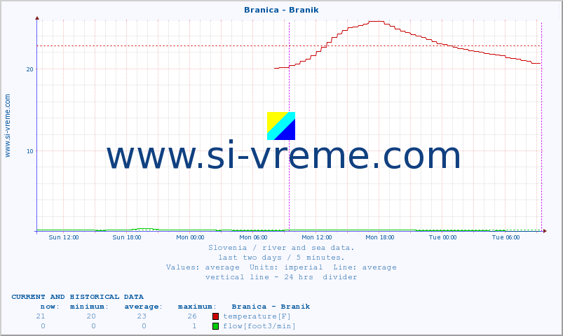  :: Branica - Branik :: temperature | flow | height :: last two days / 5 minutes.