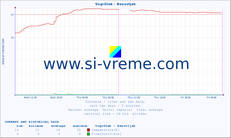  :: Vogršček - Bezovljak :: temperature | flow | height :: last two days / 5 minutes.