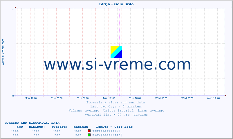  :: Idrija - Golo Brdo :: temperature | flow | height :: last two days / 5 minutes.