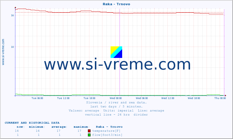  :: Reka - Trnovo :: temperature | flow | height :: last two days / 5 minutes.