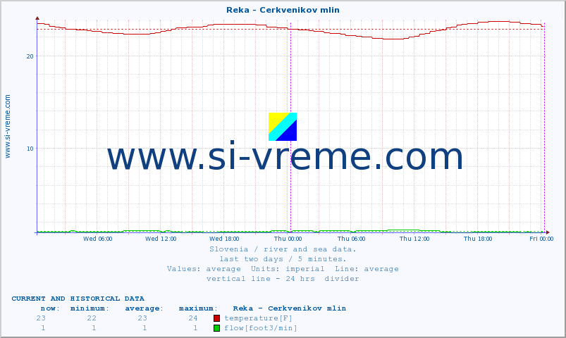  :: Reka - Cerkvenikov mlin :: temperature | flow | height :: last two days / 5 minutes.