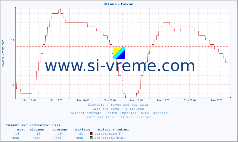  :: Rižana - Dekani :: temperature | flow | height :: last two days / 5 minutes.