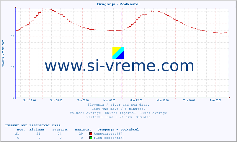  :: Dragonja - Podkaštel :: temperature | flow | height :: last two days / 5 minutes.