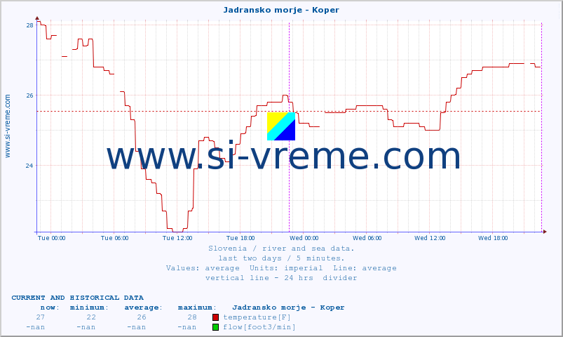  :: Jadransko morje - Koper :: temperature | flow | height :: last two days / 5 minutes.