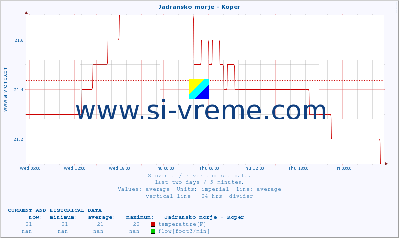  :: Jadransko morje - Koper :: temperature | flow | height :: last two days / 5 minutes.