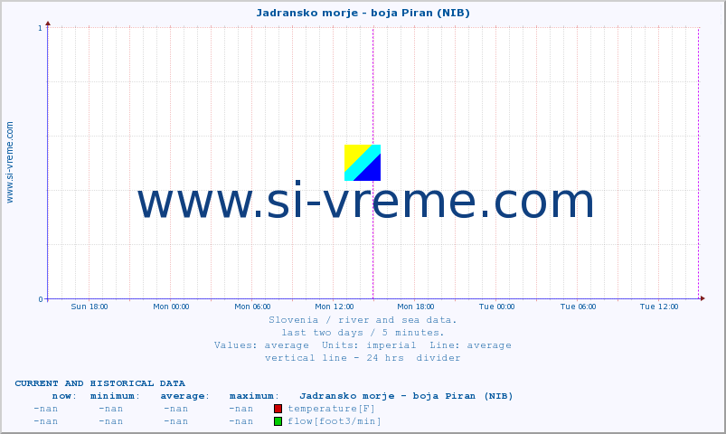  :: Jadransko morje - boja Piran (NIB) :: temperature | flow | height :: last two days / 5 minutes.