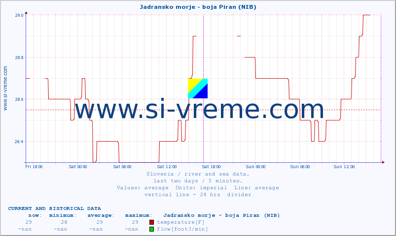  :: Jadransko morje - boja Piran (NIB) :: temperature | flow | height :: last two days / 5 minutes.