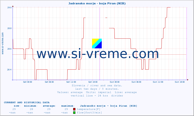  :: Jadransko morje - boja Piran (NIB) :: temperature | flow | height :: last two days / 5 minutes.