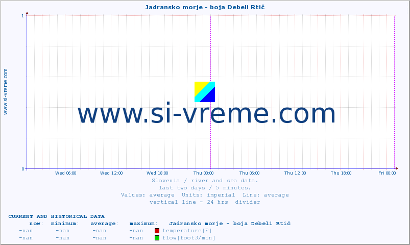  :: Jadransko morje - boja Debeli Rtič :: temperature | flow | height :: last two days / 5 minutes.