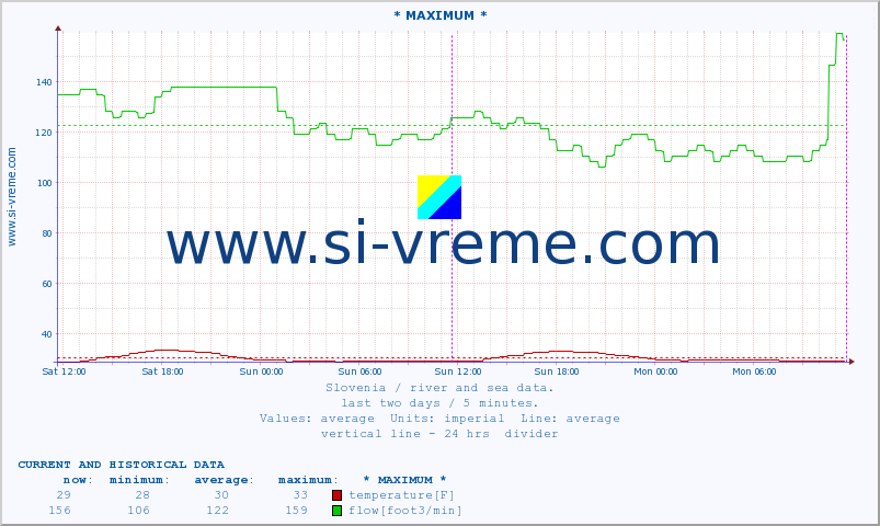  :: * MAXIMUM * :: temperature | flow | height :: last two days / 5 minutes.