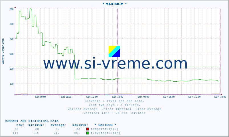  :: * MAXIMUM * :: temperature | flow | height :: last two days / 5 minutes.