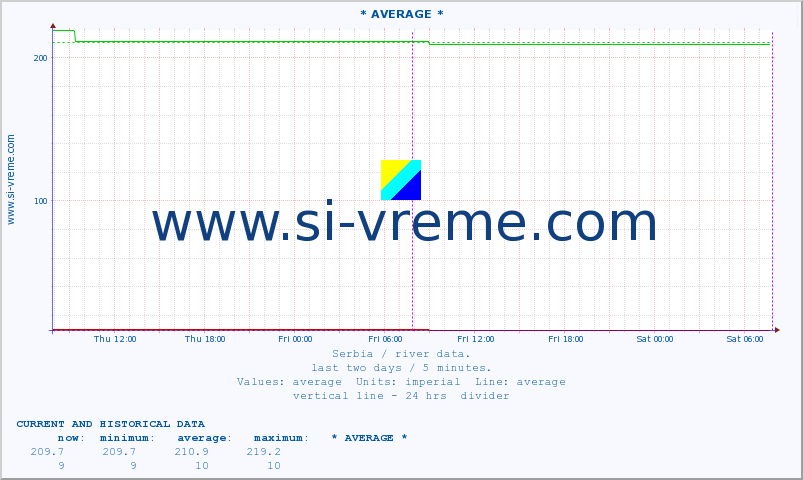  :: * AVERAGE * :: height |  |  :: last two days / 5 minutes.