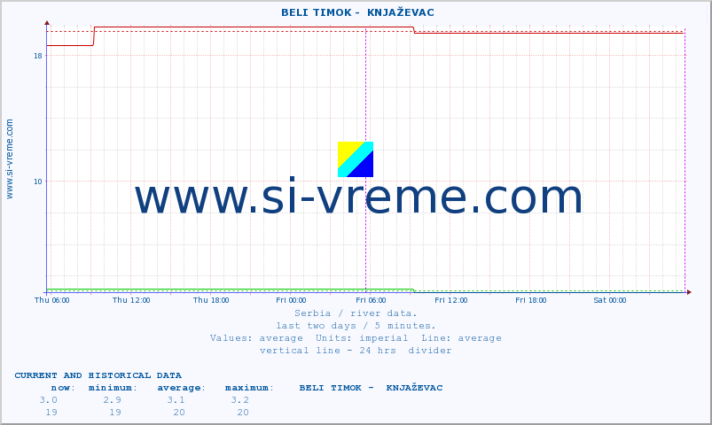  ::  BELI TIMOK -  KNJAŽEVAC :: height |  |  :: last two days / 5 minutes.