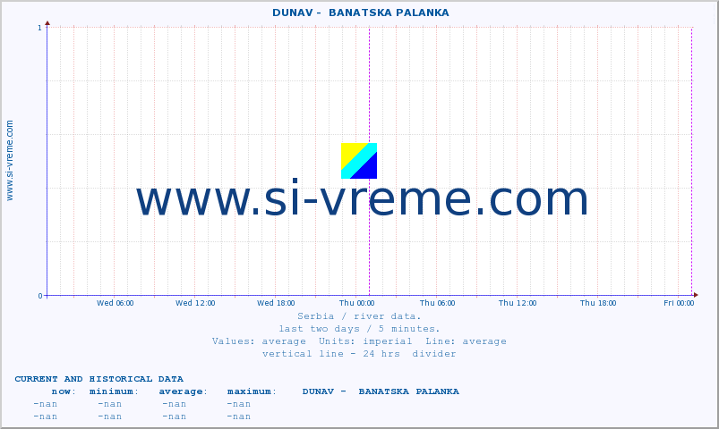  ::  DUNAV -  BANATSKA PALANKA :: height |  |  :: last two days / 5 minutes.