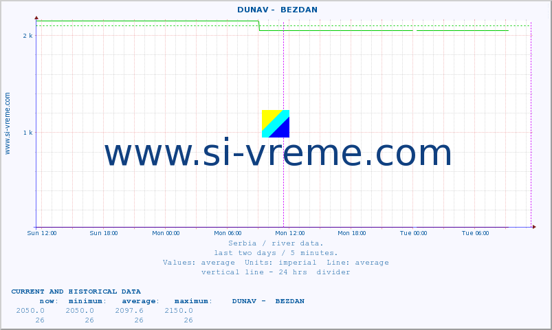  ::  DUNAV -  BEZDAN :: height |  |  :: last two days / 5 minutes.