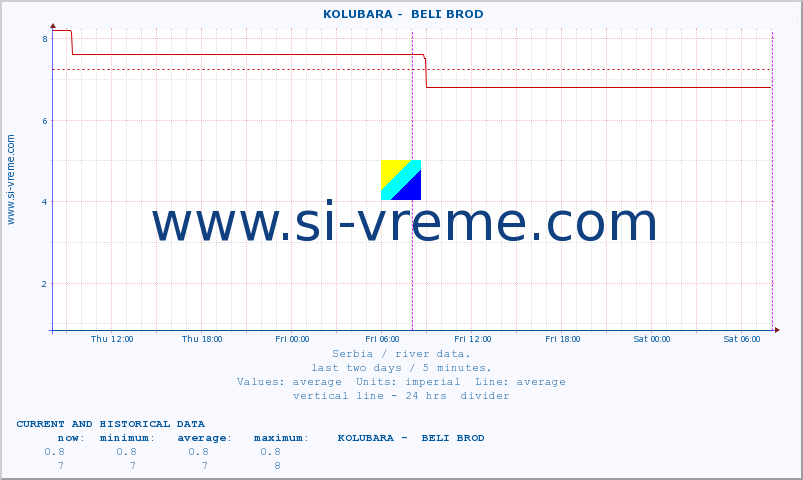  ::  KOLUBARA -  BELI BROD :: height |  |  :: last two days / 5 minutes.